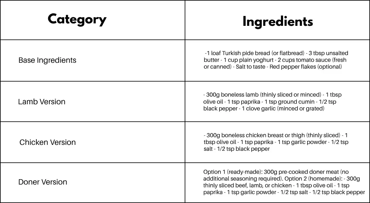 Ingredient of iskender kebab​